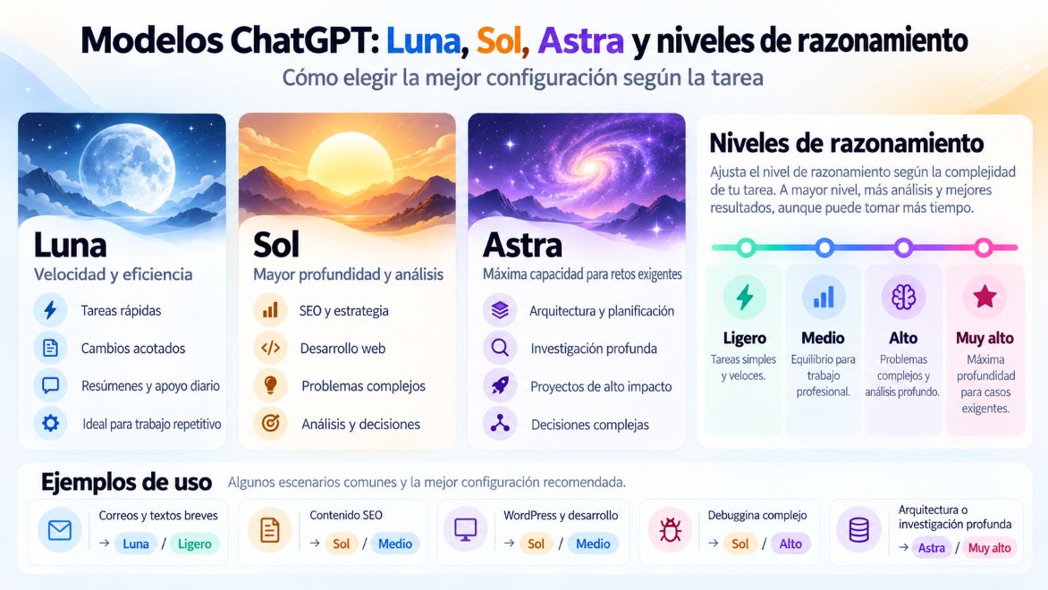 Comparación de modelos ChatGPT Luna, Sol y Astra y sus niveles de razonamiento